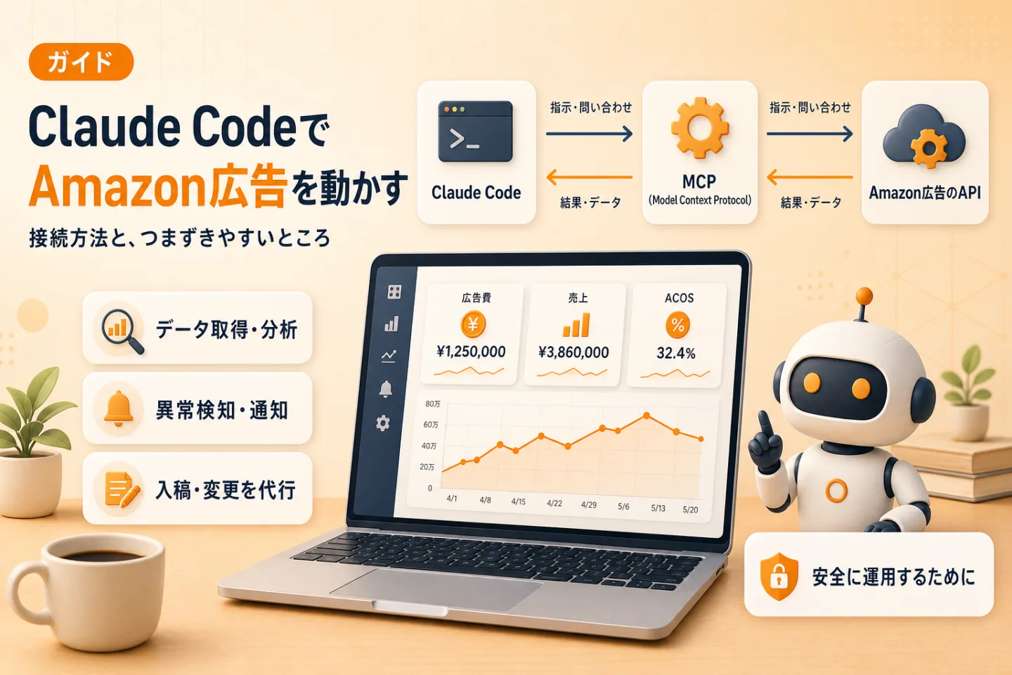 Claude CodeからAmazon広告を動かすイメージ。Claude Code→MCP→Amazon Ads APIの接続の流れと、広告費・売上・ACOSを表示する広告ダッシュボード、データ取得・異常検知・入稿代行の機能が示されている。