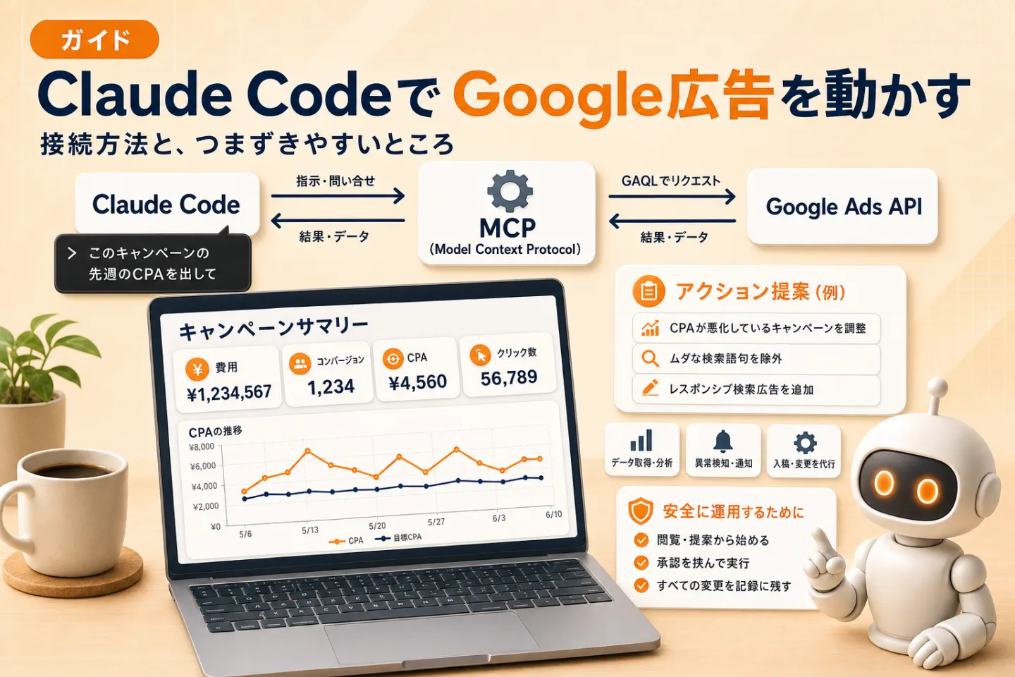 Claude CodeからGoogle広告を動かすイメージ。Claude Code→MCP→Google Ads APIの接続の流れと、費用・コンバージョン・CPA・クリック数を表示するGoogle広告のダッシュボード、データ取得・異常検知・入稿代行の機能が示されている。