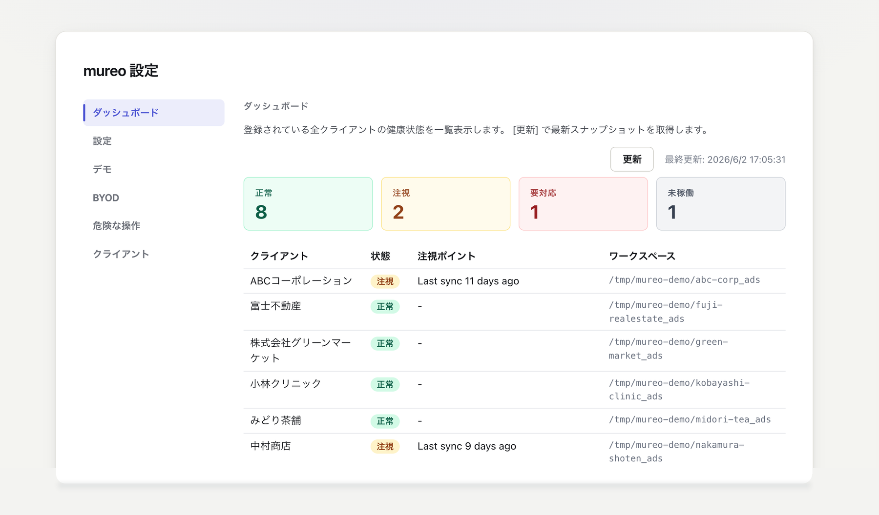 mureo の設定ダッシュボード。登録した全クライアントの健康状態（正常 8 / 注視 2 / 要対応 1 / 未稼働 1）と、クライアントごとの状態・注視ポイント・ワークスペースを一覧表示している画面。
