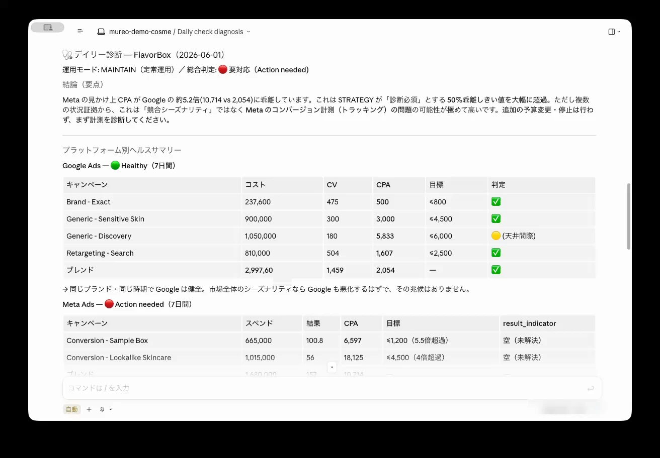 mureo が日次チェックを実行している画面。広告データの取得、エラーからの自動復旧、CPAの高い順の表示、CPA目標を超えたキャンペーンの一時停止の提案までを行う様子。